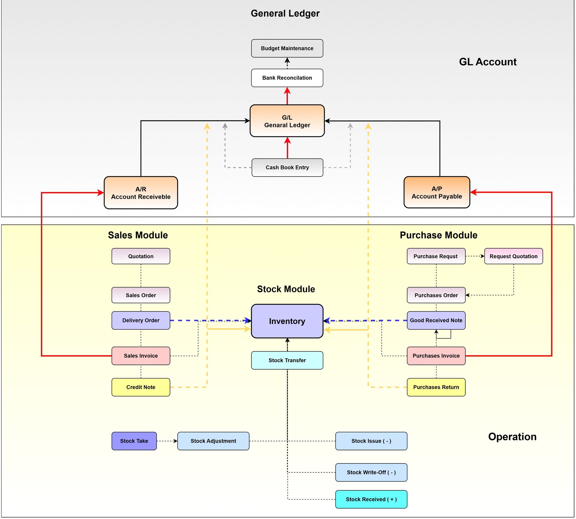 AutoCount System Diagram AutoCount System Diagram